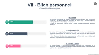 41
Chloe Godfroy pour Smarteo Energy ©
VII - Bilan personnela) Les difficultés rencontrées
70%
De contact
La principale difficulté était de réussir à joindre Mme Ubeda. En effet, leurs horaires de
travail liés à leur activité étant très particuliers, de environ 2/3h à 9/10h du matin on
n’était pas forcément disponible au même moment.
J’ai donc eu beaucoup de mal à la joindre. Il m’était presque impossible de la joindre
après 10h.
50%
De compréhension
Le secteur de l’énergie étant assez particulier et pas forcément au centre d’intérêt des
entreprises, les personnes ne savent pas comment cela fonctionne et ne s’y intéresse
pas.
Il était difficile pour de répondre à ses question sur « l’électricité » tout en vulgarisant
assez pour que l’interlocuteur comprenne facilement.
30%
De susciter l’intérêt
Au premier contact, il a été difficile de marquer l’intérêt de mon interlocuteur sur le
secteur de l’énergie et le fait de changer d’offre et de passer par un intermédiaire tels
que nous pour « sous traiter » cette partie.
 