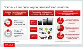 Copyright © 2014 Oracle and/or its affiliates. All rights reserved. | 
Основные вопросы корпоративной мобильности 
Принеси Свое Собственное Устройство (BYOD) 
Forbes: Mobile Business Statistics For 2012 
74% 
74% позволяют использовать свои устройства 
Меньше 10% полностью поддерживают мобильную работу 
10% 
Различные мобильные системы и форм-факторы 
Форм факторы 
Системы 
Вещи 
Интеграция с внутренними сервисами и безопасность 
Source: 2014 Triangle Research Survey 
87% организаций обновляют или выпускают новые мобильные приложения в течении 6 месяцев 
2/3 времени на мобильных проектах затрачивается на интеграцию с внутренними системами 
93% компаний опасаются потери важной информации и нарушений правил безопасности 
20  