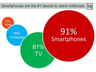 Smartphones are the #1 device to reach millenials
19%
Tablet
56%
Computer
81%
TV
91%
Smartphones
 