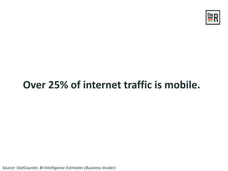 Over 25% of internet traffic is mobile.
Source: StatCounter, BI Intelligence Estimates (Business Insider)
 