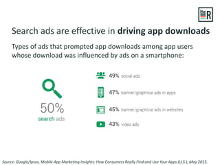 Source: Google/Ipsos, Mobile App Marketing Insights: How Consumers Really Find and Use Your Apps (U.S.), May 2015.
Search ads are effective in driving app downloads
Types of ads that prompted app downloads among app users
whose download was influenced by ads on a smartphone:
 