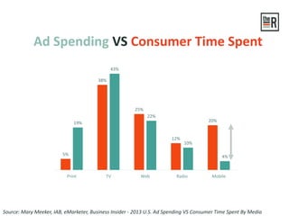 5%
38%
25%
12%
20%19%
43%
22%
10%
4%
Print TV Web Radio Mobile
Ad Spending VS Consumer Time Spent
Source: Mary Meeker, IAB, eMarketer, Business Insider - 2013 U.S. Ad Spending VS Consumer Time Spent By Media
 