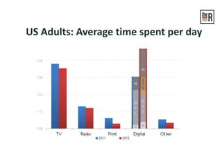 US Adults: Average time spent per day
 