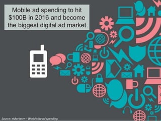 Mobile ad spending to hit
$100B in 2016 and become
the biggest digital ad market
Source: eMarketer – Worldwide ad spending
 