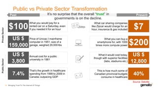 Public vs Private Sector Transformation
Bringing Trust To The Internet of Things14
Past Present
$100
What you would pay for a
rented car on a Saturday, even
if you needed it for an hour $7
What car sharing companies
like Zipcar would charge for an
hour, insurance & gas included
US $
159,000
Price of Univac I mainframe
computer in 1951; size of a
garage, weighed 29,000 lbs $200
What you can buy a
smartphone for, with 1000
times more compute power
US $
3,800
Annual cost for a public
university in 1981
US $
12,800
What it would cost today,
though with superior facilities
(labs, stadiums etc.)
7.4%
That’s the growth in healthcare
spending from 1999 to 2009 in
Canada; outpacing GDP
40%
This is how much some of
Canadian provincial budgets
consume in healthcare
PrivateSectorPublicSector
Source: Deloitte
It’s no surprise that the overall “trust” in
governments is on the decline.
 