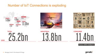 Number of IoT Connections is exploding
Bringing Trust To The Internet of Things22
 