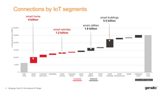 Connections by IoT segments
Bringing Trust To The Internet of Things23
smart buildings
5.5 billion
smart home
4 billion
smart utilities
1.8 billionsmart vehicles
1.2 billion
 