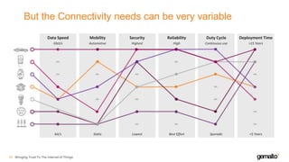 But the Connectivity needs can be very variable
Bringing Trust To The Internet of Things24
Data Speed
Gbit/s
bit/s
Mobility
Automotive
Static
Security
Highest
Lowest
Reliability
High
Best Effort
Duty Cycle
Continuous use
Sporadic
Deployment Time
>15 Years
<5 Years
 