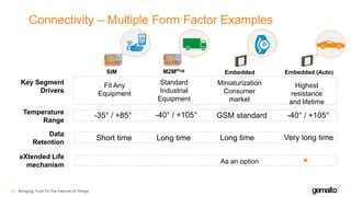 Connectivity – Multiple Form Factor Examples
Bringing Trust To The Internet of Things27
Key Segment
Drivers
Temperature
Range
-40° / +105°
Fit Any
Equipment
Standard
Industrial
Equipment
eXtended Life
mechanism
SIM M2MPlug
-35° / +85°
Data
Retention
Long timeShort time
Embedded Embedded (Auto)
GSM standard -40° / +105°
Miniaturization
Consumer
market
Highest
resistance
and lifetime
Very long timeLong time
As an option
 