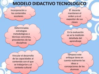 MODELO DIDACTIVO TECNOLOGICO
Incorporación a                El docente
 los contenidos              mantienen el
    escolares                 orden y es el
                            expositor de sus
                                  clases

   Determinadas
     estrategias
                             En la evaluación
  metodológicas o
                            se ve la medición
 técnicas concretas,
                              detallada del
 procedentes de las
                               aprendizaje
     disciplinas




 Vincular el desarrollo      Tampoco este
 de las capacidades al      enfoque tiene en
 contenido con el que     cuenta realmente las
   se trabajarían y al           ideas o
   contexto cultural      concepciones de los
                                alumnos
 