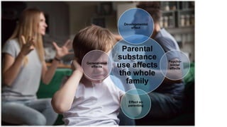 Parental
substance
use affects
the whole
family
Developmental
effect
Psycho-
social
effects
Effect on
parenting
Generational
effects
 