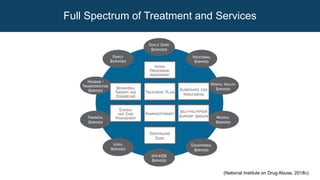 Full Spectrum of Treatment and Services
(National Institute on Drug Abuse, 2018c)
 