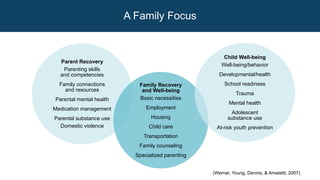 Parent Recovery
Parenting skills
and competencies
Family connections
and resources
Parental mental health
Medication management
Parental substance use
Domestic violence
Family Recovery
and Well-being
Basic necessities
Employment
Housing
Child care
Transportation
Family counseling
Specialized parenting
Child Well-being
Well-being/behavior
Developmental/health
School readiness
Trauma
Mental health
Adolescent
substance use
At-risk youth prevention
A Family Focus
(Werner, Young, Dennis, & Amatetti, 2007)
 