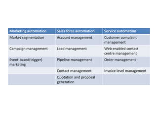 Marketing automation Sales force automation Service automation
Market segmentation Account management Customer complaint
management
Campaign management Lead management Web enabled contact
centre management
Event-based(trigger)
marketing
Pipeline management Order management
Contact management Invoice level management
Quotation and proposal
generation
 