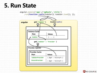 angular
Provider Injector
Instance Cache
Provider Cache
Keys Values
{ $get : factoryFn }
{ $get : factoryFn }
todoSerProvider
$routeProvider
angular.module('app',['ngRoute','ctrls']
.run(function runFn(todoSer){ todoSer.load(); });
Invoke( runFn )get( 'todoSer' )
get( 'todoSer' + 'Provider' )
Keys Values
{ . . .}todoSer
 