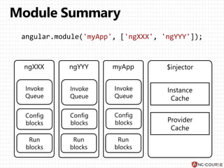 ngXXX
angular.module('myApp', ['ngXXX', 'ngYYY']);
Invoke
Queue
ngYYY
Invoke
Queue
myApp
Invoke
Queue
Config
blocks
Config
blocks
Config
blocks
Run
blocks
Run
blocks
Run
blocks
$injector
Instance
Cache
Provider
Cache
 