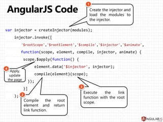 var injector = createInjector(modules);
injector.invoke([
'$rootScope','$rootElement','$compile','$injector','$animate',
function(scope, element, compile, injector, animate) {
scope.$apply(function() {
element.data('$injector', injector);
compile(element)(scope);
});
}]
);
Create the injector and
load the modules to
the injector.
Compile the root
element and return
link function.
Execute the link
function with the root
scope.
Apply,
update
the page
 