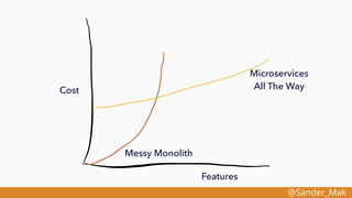 @Sander_Mak
Messy Monolith
Microservices
All The Way
Features
Cost
 