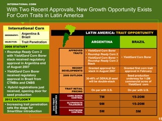 INTERNATIONAL CORN
International Corn
GEOGRAPHY:
Argentina &
Brazil
OBJECTIVE: Trait Penetration
2008 STATUS
• Roundup Ready Corn 2
with YieldGard Corn Borer
stack received regulatory
approval in Argentina end
of August 2007
• YieldGard Corn Borer
received regulatory
approval in Brazil from
CTNBio and CNBS
• Hybrid registrations just
received, opening door for
seed production
2012 OUTLOOK
• Increasing trait penetration
sets the stage for
SmartStax introduction 5M5MROOTWORM
CONTROL
15-20M9MGLYPHOSATE
TOLERANCE
15-20M7MCORN BORER
CONTROL
On par with U.S.On par with U.S.
TRAIT RETAIL
PRICING
LATIN AMERICA: TRAIT OPPORTUNITY
Seed production
underway for 1-2M
commercial acres of
YieldGard corn
Granted first corn trait
approval in February
• YieldGard Corn Borer
BRAZILARGENTINA
30-40% of DEKALB seed
will be double-stack
2009 OUTLOOK
Granted approval for
stack in August 2007
RECENT
DEVELOPMENTS
• YieldGard Corn Borer
• Roundup Ready Corn 2
• YieldGard Corn Borer +
Roundup Ready Corn 2
Stack
APPROVED
TRAITS
With Two Recent Approvals, New Growth Opportunity Exists
For Corn Traits in Latin America
2010TRAIT
OPPORTUNITIES
15
 