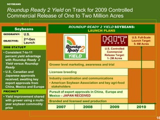 Roundup Ready 2 Yield on Track for 2009 Controlled
Commercial Release of One to Two Million Acres
SOYBEANS
ROUNDUP READY 2 YIELD SOYBEANS:
LAUNCH PLANSSoybeans
GEOGRAPHY: U.S.
OBJECTIVE:
2nd-Gen
Launch
2008 STATUS
• Consistent 7-to-11
percent yield advantage
with Roundup Ready 2
Yield versus Roundup
Ready
• U.S., Canadian and
Japanese approvals
received; awaiting key
export approvals from
China, Mexico and Europe
PRICING
• Yield improvement shared
with grower using a multi-
year soybean commodity
price
Branded and licensed seed production
U.S. Full-Scale
Launch Target:
5- 6M Acres
Grower level marketing, awareness and trial
Licensee breeding
U.S. Controlled
Commercial
Release Target:
1- 2M Acres
2010200920082007
Pursuit of export approvals in China, Europe and
Mexico – JAPAN RECEIVED
Industry coordination and communications
• American Soybean Association and key agri-food
stakeholders
P R O J E C T
16
 