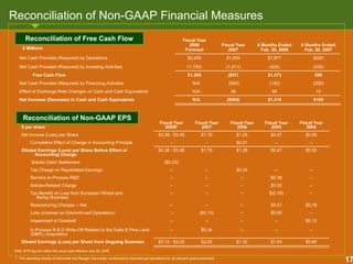 Reconciliation of Non-GAAP Financial Measures
Reconciliation of Free Cash Flow Fiscal Year
2008
Forecast
Fiscal Year
2007
6 Months Ended
Feb. 29, 2008
6 Months Ended
Feb. 28, 2007
$1,877 $520
(230)
290
(200)
15
$105
(404)
$1,473
(142)
88
$1,419
$2,450
(1,150)
$1,300
N/A
Effect of Exchange Rate Changes on Cash and Cash Equivalents N/A 46
N/A
Net Cash Provided (Required) by Operations $1,854
Net Cash Provided (Required) by Investing Activities (1,911)
Free Cash Flow ($57)
Net Cash Provided (Required) by Financing Activities (583)
Net Increase (Decrease) in Cash and Cash Equivalents ($594)
$ Millions
$ per share
Fiscal Year
2008F
Fiscal Year
2007
Fiscal Year
2006
Fiscal Year
2005
Fiscal Year
2004
Net Income (Loss) per Share $3.38 - $3.48
-
$3.38 - $3.48
Solutia Claim Settlement ($0.23)
--
--
--
--
--
--
--
$1.25
--
$3.15 - $3.25
Cumulative Effect of Change in Accounting Principle
$0.50$0.47$1.79
-
$1.79
--
--
--
--
$0.01
--
($0.13)
--
--
$0.34
--
$0.47
$2.00
--
$0.38
$0.32
$(0.19)
$0.01
$0.05
Impairment of Goodwill -- -- $0.12
In-Process R & D Write-Off Related to the Delta & Pine Land
(D&PL) Acquisition
-- --
$0.50
--
$1.04
--
--
--
--
$0.18
--
$0.80
Tax Charge on Repatriated Earnings
Diluted Earnings (Loss) per Share Before Effect of
Accounting Change
$1.26
$0.04
Seminis In-Process R&D --
Solutia-Related Charge --
Tax Benefit on Loss from European Wheat and
Barley Business
--
Loss (Income) on Discontinued Operations1
--
Restructuring Charges -- Net --
Diluted Earnings (Loss) per Share from Ongoing Business $1.30
Reconciliation of Non-GAAP EPS
17
Note: EPS figures reflect the stock split effective July 28, 2006
1. The operating results of Stoneville and Nexgen have been conformed to discontinued operations for all relevant years presented.
 