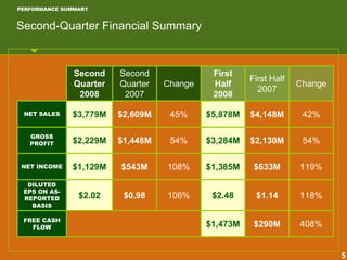 Second
Quarter
2008
Second
Quarter
2007
Change
First
Half
2008
First Half
2007
$5,878M $4,148M
$2,130M
$633M
$1.14
$290M
$3,284M
$1,385M
$2.48
$1,473M
45%
54%
108%
106%
Change
NET SALES $3,779M $2,609M 42%
54%
119%
DILUTED
EPS ON AS-
REPORTED
BASIS
$2.02 $0.98 118%
FREE CASH
FLOW 408%
GROSS
PROFIT $2,229M $1,448M
NET INCOME $1,129M $543M
PERFORMANCE SUMMARY
Second-Quarter Financial Summary
5
 