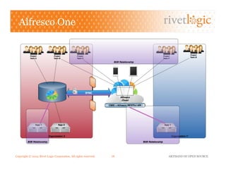 Copyright © 2013. Rivet Logic Corporation. All rights reserved. ARTISANS OF OPEN SOURCE19!
Alfresco One
 