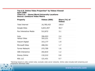 Top U.S. Online Video Properties* by Videos Viewed
         April 2009
         Total U.S. – Home/Work/University Locations
         Source: comScore Video Metrix

         Property                           Videos (000)             Share (%) of
                                                                     Videos
         Total Internet                     16,785,432               100.0

         Google Sites                       6,831,957                40.7

         Fox Interactive Media              512,872                  3.1


         Hulu                               396,953                  2.4
         Yahoo! Sites                       355,231                  2.1

         Viacom Digital                     315,177                  1.9

         Microsoft Sites                    288,301                  1.7

         Turner Network                     272,709                  1.6

         CBS Interactive                    202,810                  1.2

         Disney Online                      132,212                  0.8

         AOL LLC                            121,431                  0.7

*Rankings based on video content sites; excludes video server networks. Online video includes both streaming and
progressive download video.


                                                                               www.movylo.com
 