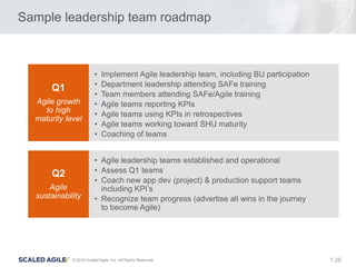 26© 2016 Scaled Agile, Inc. All Rights Reserved. 1.
Sample leadership team roadmap
Q1
Agile growth
to high
maturity level
• Implement Agile leadership team, including BU participation
• Department leadership attending SAFe training
• Team members attending SAFe/Agile training
• Agile teams reporting KPIs
• Agile teams using KPIs in retrospectives
• Agile teams working toward SHU maturity
• Coaching of teams
• Agile leadership teams established and operational
• Assess Q1 teams
• Coach new app dev (project) & production support teams
including KPI’s
• Recognize team progress (advertise all wins in the journey
to become Agile)
Q2
Agile
sustainability
 