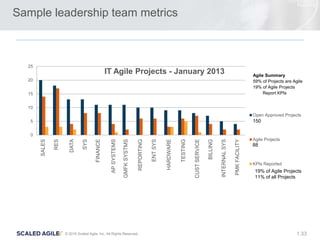 33© 2016 Scaled Agile, Inc. All Rights Reserved. 1.
Sample leadership team metrics
0
5
10
15
20
25
IT Agile Projects - January 2013
Open Approved Projects
Agile Projects
KPIs Reported
Agile Summary
59% of Projects are Agile
19% of Agile Projects
Report KPIs
150
88
19% of Agile Projects
11% of all Projects
SALES
RES
DATA
SYS
FINANCE
APSYSTEMS
GMFKSYSTMS
REPORTING
ENTSYS
HARDWARE
TESTING
CUSTSERVICE
BILLING
INTERNALSYS
PMKFACILITY
 