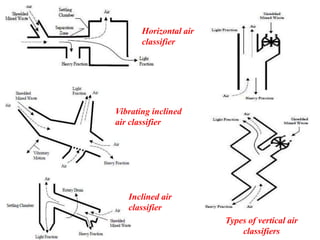 Horizontal air
classifier
Vibrating inclined
air classifier
Inclined air
classifier
Types of vertical air
classifiers
 