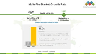 MulteFire Market Growth Rate
2025
Market Size of $
455 million
Market Size of
$ 2,119 million
2020
CAGR of 36.0%
 