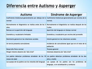 Diferencia entre Autismo y Asperger 
Autismo Síndrome de Asperger 
Coeficiente Intelectual generalmente por debajo de lo 
normal 
Coeficiente Intelectual generalmente por encima de lo 
normal. 
Normalmente el diagnóstico se realiza antes de los 3 
años 
Normalmente el diagnóstico se realiza después de los 
3 años 
Retraso en la aparición del lenguaje Aparición del lenguaje en tiempo normal 
Gramática y vocabulario limitados Gramática y vocabulario por encima del promedio 
Desinterés general en las relaciones sociales Interés general en las relaciones sociales 
Un tercio presenta convulsiones Incidencia de convulsiones igual que en el resto de la 
población 
Desarrollo físico normal Torpeza general 
Ningún interés obsesivo de "alto nivel" Intereses obsesivos de "alto nivel" 
Los padres detectan problemas alrededor de los 18 
meses de edad 
Los padres detectan problemas alrededor de los dos 
años y medio 
Las quejas de los padres son los retardos del lenguaje Las quejas de los padres son los problemas de 
lenguaje, o en socialización y conducta 
 