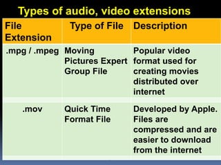 -2-
Types of audio, video extensions
File
Extension
Type of File Description
.mpg / .mpeg Moving
Pictures Expert
Group File
Popular video
format used for
creating movies
distributed over
internet
.mov Quick Time
Format File
Developed by Apple.
Files are
compressed and are
easier to download
from the internet
 