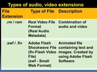 -2-
Types of audio, video extensions
File
Extension
Type of File Description
.rm / ram Real Video File
Format
(Real Audio
Metadata)
Combination of
audio and video
.swf / .flv Adobe Flash
Shockwave File
(flv-Flash Video
File)
(swf - Small
Web Format)
Animated file
containing text and
images. Created by
using Adobe Flash
Software
 