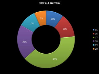 How old are you?




            7%      10%
      10%

                               13%   15
                                     16
                                     17
20%                                  18
                                     19
                                     20



                      40%
 