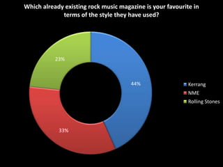 Which already existing rock music magazine is your favourite in
             terms of the style they have used?




           23%



                                      44%                  Kerrang
                                                           NME
                                                           Rolling Stones




            33%
 