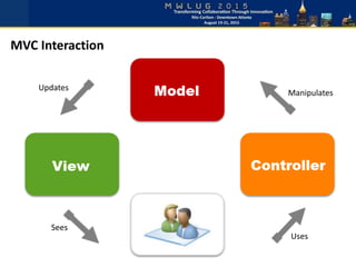 MVC Interaction
Sees
Updates
Manipulates
Uses
 