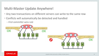 Copyright © 2016, Oracle and/or its affiliates. All rights reserved. |
Multi-Master Update Anywhere!
• Any two transactions on different servers can write to the same row
• Conflicts will automatically be detected and handled
– First committer wins rule
20
M M M M M
UPDATE t1 SET a=4 WHERE a=2UPDATE t1 SET a=3 WHERE a=1
OKOK
M M M M M
UPDATE t1 SET a=2 WHERE a=1UPDATE t1 SET a=3 WHERE a=1
OK
 