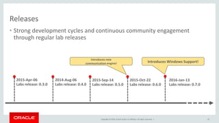 Copyright © 2016, Oracle and/or its affiliates. All rights reserved. |
• Strong development cycles and continuous community engagement
through regular lab releases
Releases
25
2015-Apr-06
Labs release: 0.3.0
2014-Aug-06
Labs release: 0.4.0
2015-Sep-14
Labs release: 0.5.0
Introduces new
communication engine!
2015-Oct-22
Labs release: 0.6.0
2016-Jan-13
Labs release: 0.7.0
Introduces Windows Support!
 