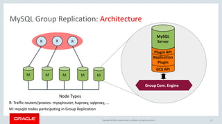 Copyright © 2016, Oracle and/or its affiliates. All rights reserved. |
MySQL Group Replication: Architecture
Node Types
R: Traffic routers/proxies: mysqlrouter, haproxy, sqlproxy, ...
M: mysqld nodes participating in Group Replication
12
 