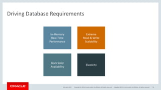 Copyright © 2016, Oracle and/or its affiliates. All rights reserved. |
Driving Database Requirements
9th April 2015 Copyright 2015, oracle and/or its affiliates. All rights reserved 24
Rock Solid
Availability
In-Memory
Real-Time
Performance
Extreme
Read & Write
Scalability
Elasticity
 