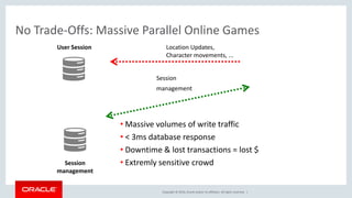 Copyright © 2016, Oracle and/or its affiliates. All rights reserved. |
User Session
Session
management
Session
management
Location Updates,
Character movements, ...
• Massive volumes of write traffic
• < 3ms database response
• Downtime & lost transactions = lost $
• Extremly sensitive crowd
No Trade-Offs: Massive Parallel Online Games
 