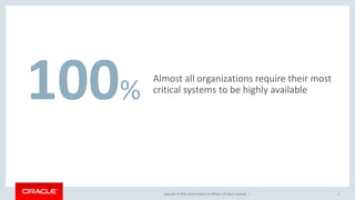 Copyright © 2016, Oracle and/or its affiliates. All rights reserved. |
Almost all organizations require their most
critical systems to be highly available
3
100%
 