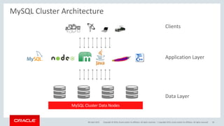 Copyright © 2016, Oracle and/or its affiliates. All rights reserved. |
MySQL Cluster Architecture
MySQL Cluster Data Nodes
Clients
Application Layer
Data Layer
9th April 2015 Copyright 2015, oracle and/or its affiliates. All rights reserved 30
 