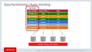 Copyright © 2016, Oracle and/or its affiliates. All rights reserved. |
Data Partitioning / Auto-sharding
25/11/2016 Copyright 2015, oracle and/or its affiliates. All rights reserved 32
User-id (PK) Service (PK) Data
1773467253 chat xxx
6257346892 chat xxx
1773467253 photos xxx
7234782739 photos xxx
8235602099 reminders xxx
8437829249 location xxx
MySQL Cluster Data Nodes
Shard Key
 