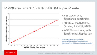 Copyright © 2016, Oracle and/or its affiliates. All rights reserved. |
MySQL Cluster 7.2: 1.2 Billion UPDATEs per Minute
• NoSQL C++ API,
flexaSynch benchmark
• 30 x Intel E5-2600 Intel
Servers, 2 socket, 64GB
• ACID Transactions, with
Synchronous Replication
http://www.mysql.com/why-
mysql/white-papers/mysql-cluster-
benchmarks-1-billion-writes-per-minute/0
5
10
15
20
25
2 4 6 8 10 12 14 16 18 20 22 24 26 28 30
MillionsofUPDATEsperSecond
MySQL Cluster Data Nodes
9th April 2015 Copyright 2015, oracle and/or its affiliates. All rights reserved 37
 