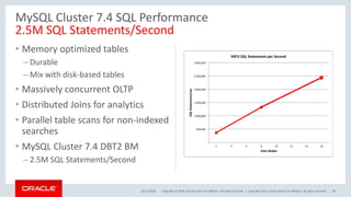 Copyright © 2016, Oracle and/or its affiliates. All rights reserved. |
• Memory optimized tables
– Durable
– Mix with disk-based tables
• Massively concurrent OLTP
• Distributed Joins for analytics
• Parallel table scans for non-indexed
searches
• MySQL Cluster 7.4 DBT2 BM
– 2.5M SQL Statements/Second
25/11/2016 39
MySQL Cluster 7.4 SQL Performance
2.5M SQL Statements/Second
Copyright 2015, oracle and/or its affiliates. All rights reserved
-
500,000
1,000,000
1,500,000
2,000,000
2,500,000
3,000,000
2 4 6 8 10 12 14 16
SQLStatements/sec
Data Nodes
DBT2 SQL Statements per Second
 