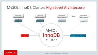 Copyright © 2016, Oracle and/or its affiliates. All rights reserved. |
MySQL Connector
Application
MySQL Router
MySQL Connector
Application
MySQL Router
MySQL Shell
MySQL Connector
Application
MySQL Router
MySQL Connector
Application
MySQL Router
MySQL InnoDB Cluster: High Level Architecture
MySQL
InnoDB
cluster
MySQL Enterprise Monitor
…
 