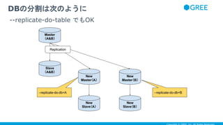 DBの分割は次のように
--replicate-do-table でもOK
 